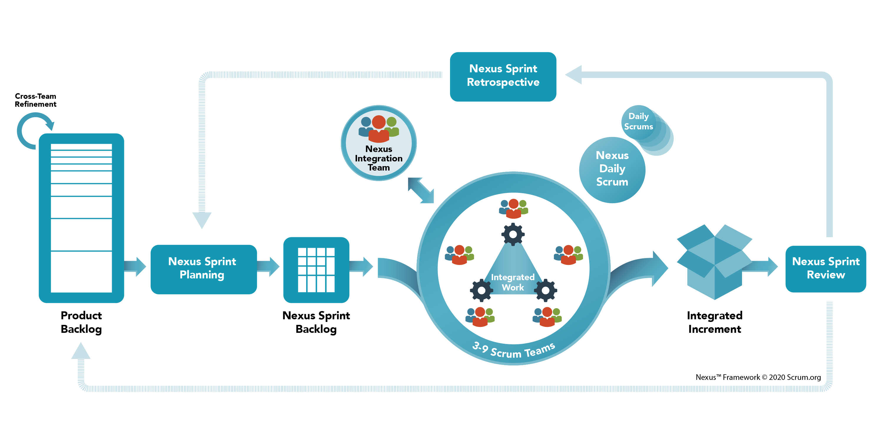 События scrum. Фреймворк гибкой разработки Scrum. Скрам и аджайл. Скрам методология. Scrum схема.